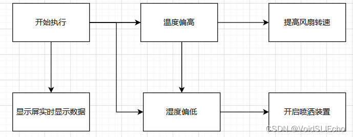 从零开始的蔬菜大棚控制系统之路（一）：通识