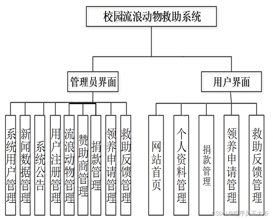 【毕业设计/课程设计】基于springboot的流浪动物救助系统设计与实现