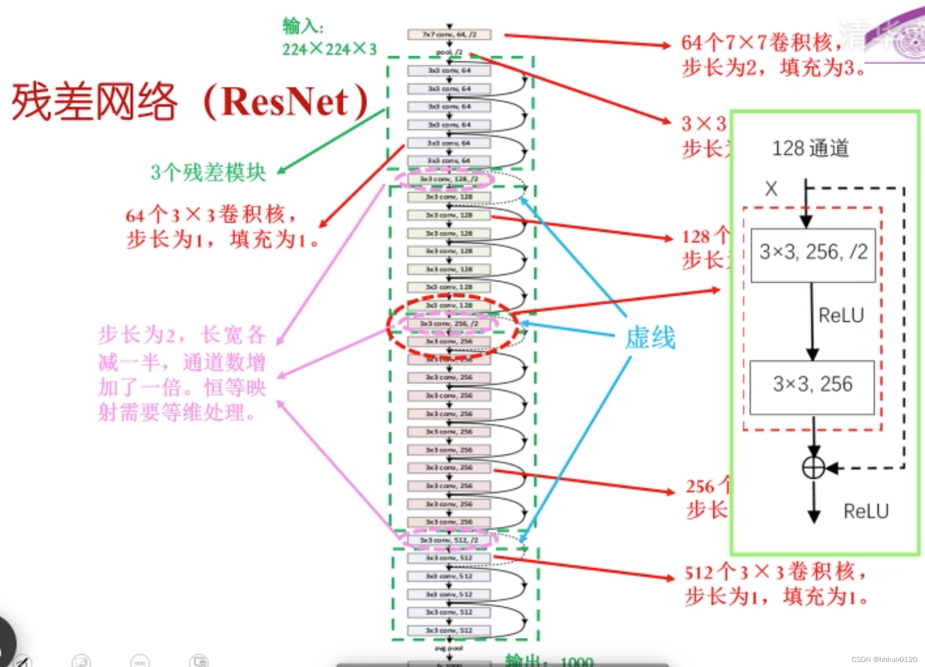 残差网络ResNet-CSDN博客