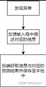 [外链图片转存失败,源站可能有防盗链机制,建议将图片保存下来直接上传(img-FQ1EtoJO-1690718587856)(D:\学习资料\大三上\大三上资料\大三上资料\深度学习实践\作业\实验\实验4\识别模型部署.assets\反馈机制.drawio.svg)]