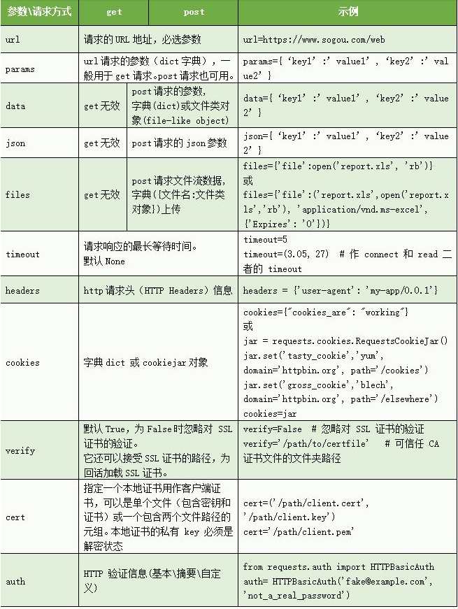 get\post常用参数使用说明