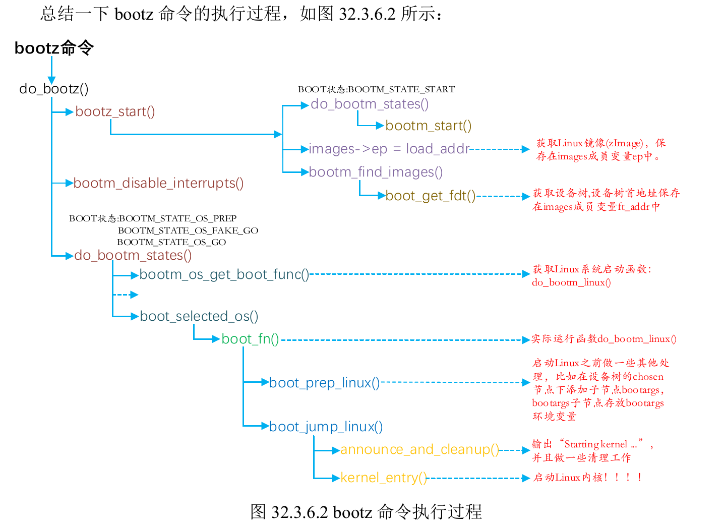 U-Boot启动流程详解