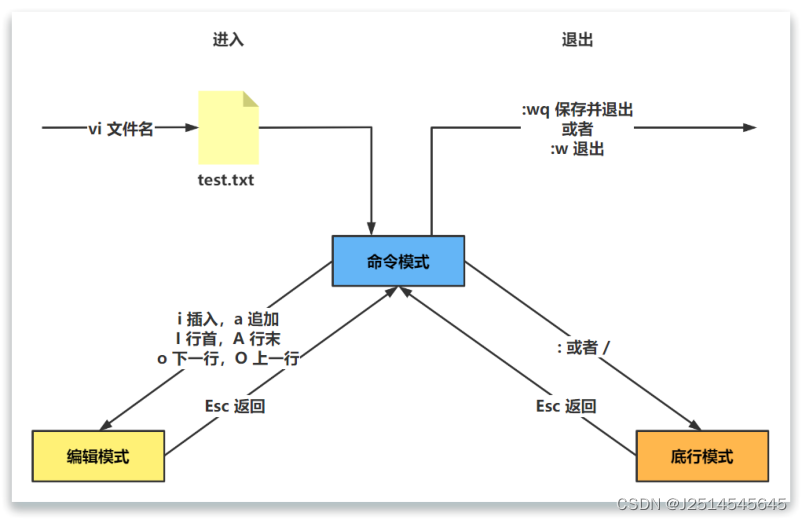 Linux中vi与vim编辑器