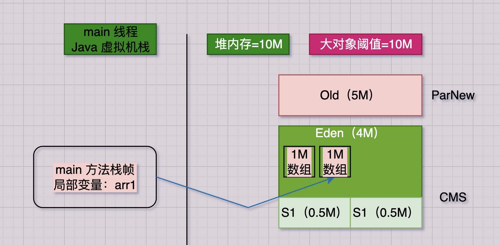 模拟JVM的Young GC-鸿蒙开发者社区