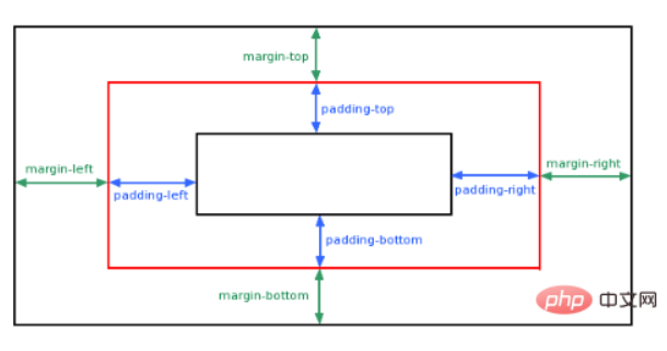 CSS padding margin border属性讲解