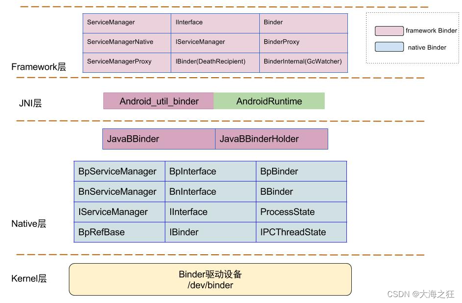 Android系统-进程-Binder2-Java层