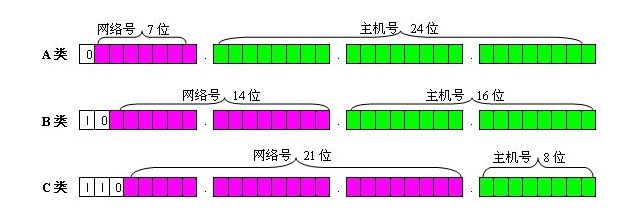 子网掩码，网络ID，IP之间关系