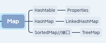 Map基本介绍和Map方法