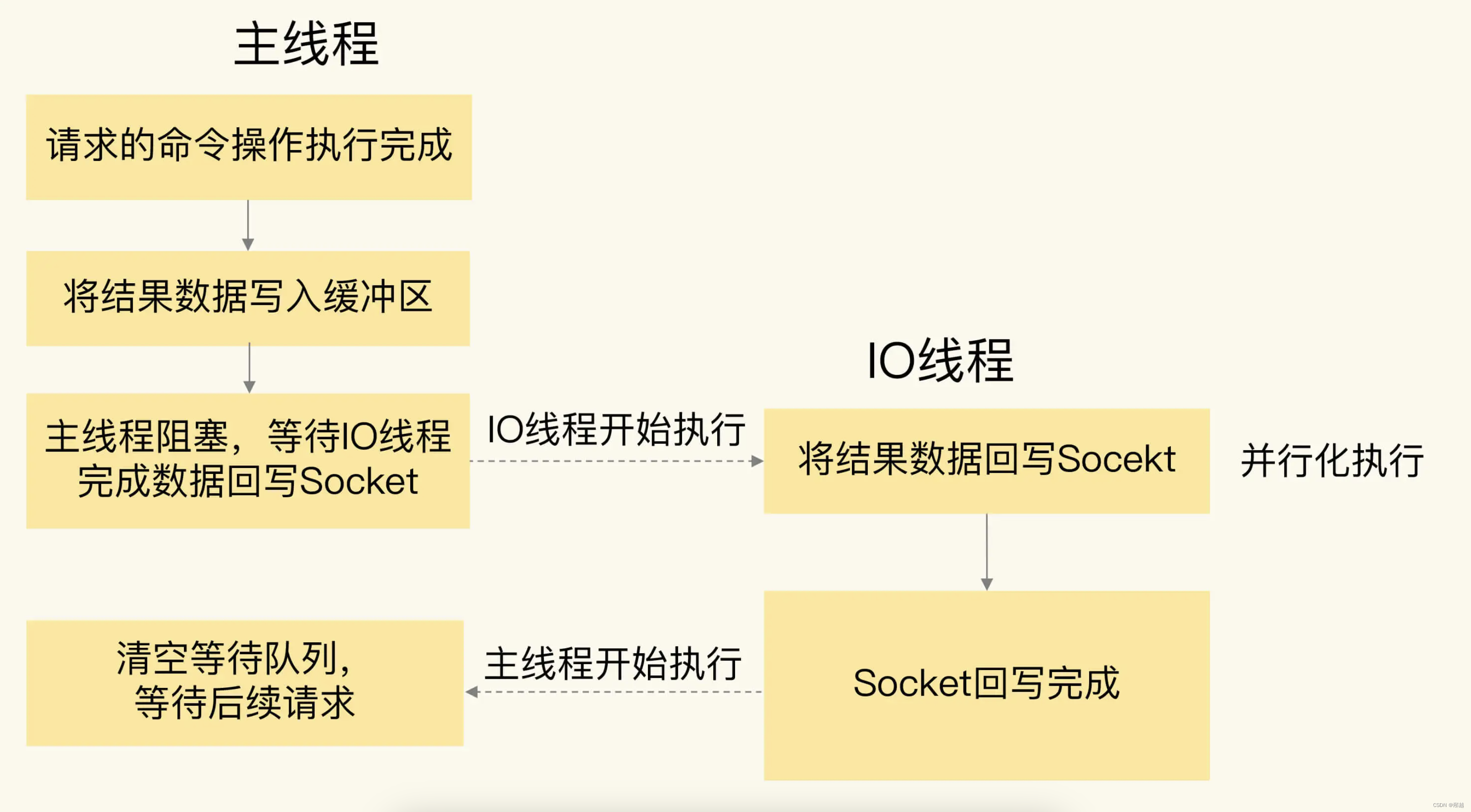 Redis 6.0的多线程是如何工作的