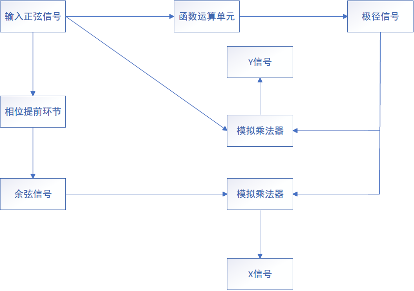 ▲ Figure 2.1.1 The basic frame structure of the signal graphics drawing circuit