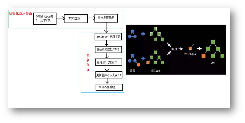 03-React事件处理  生命周期  Diffing算法