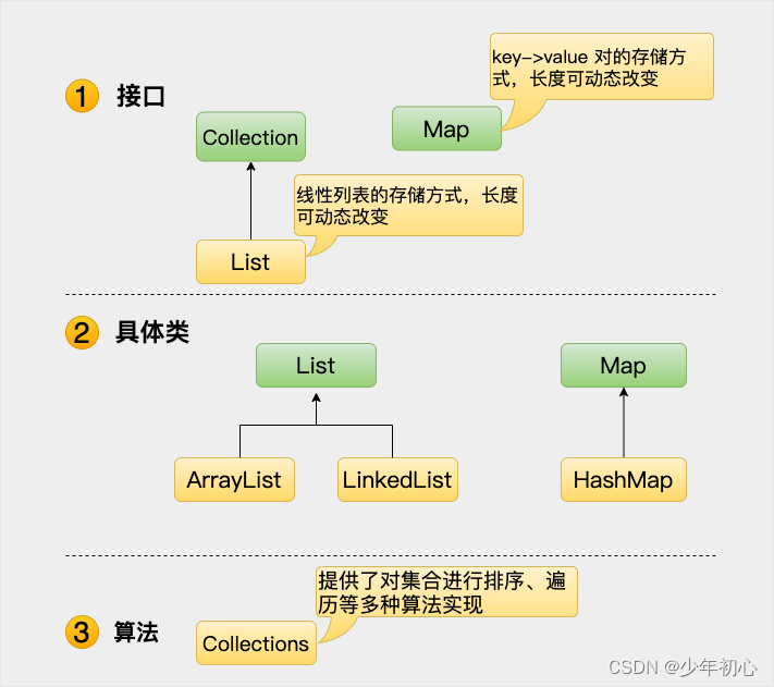 集合框架体系