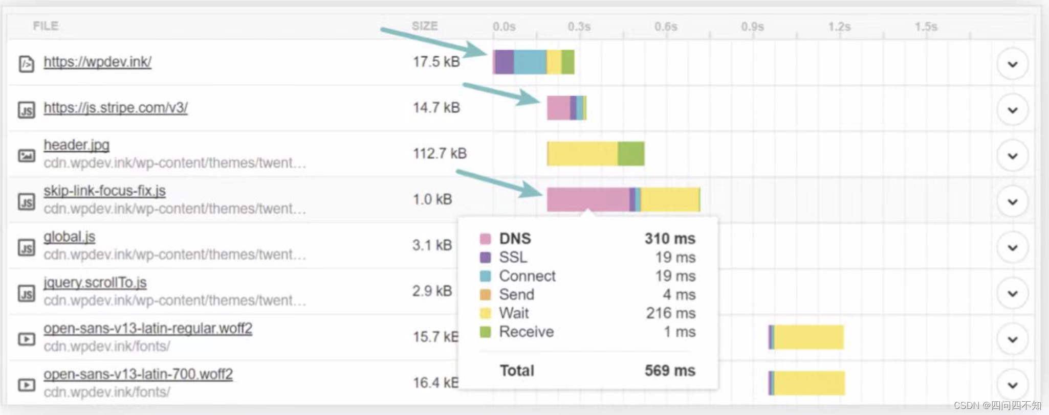 Time-consuming for the first DNS request