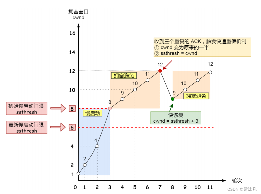 传输层协议 —— TCP（图解2）