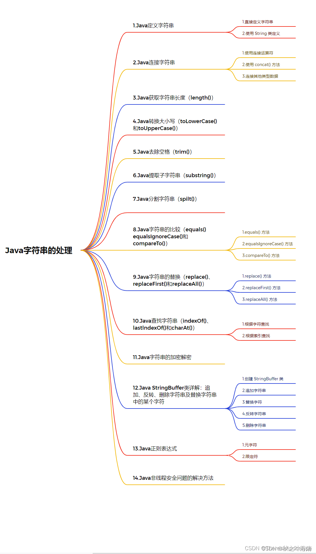 Java字符串常用函数 详解5000字 (刷题向 / 应用向)