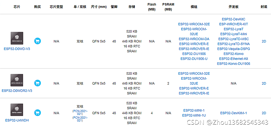 ESP32系列ESP32-D0WD双模BLE4.2+2.4G WIFI SoC芯片