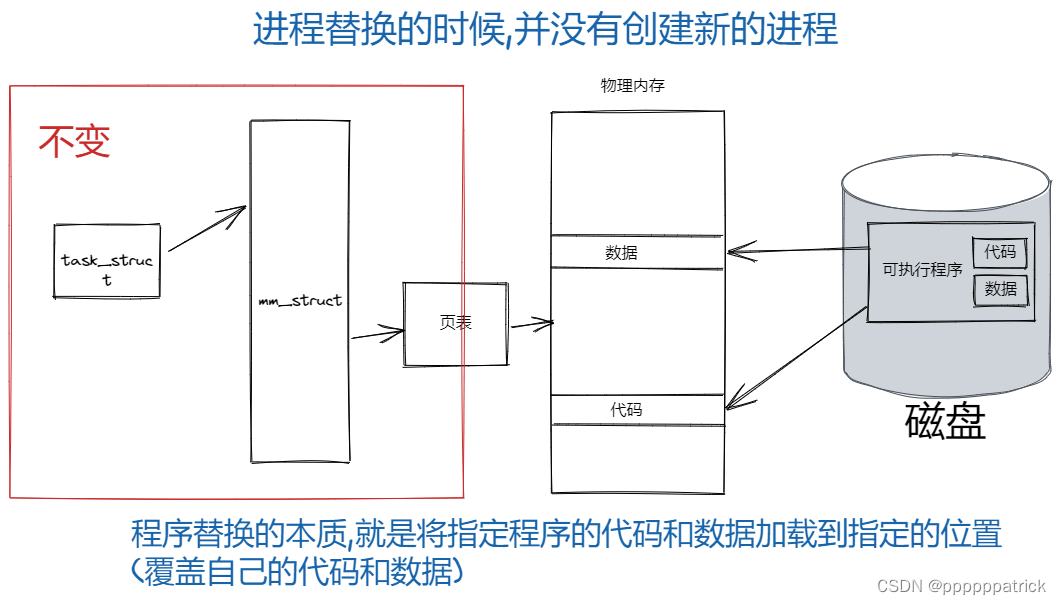 ![[进程控制 2023-01-30 15.38.00.excalidraw|700]]