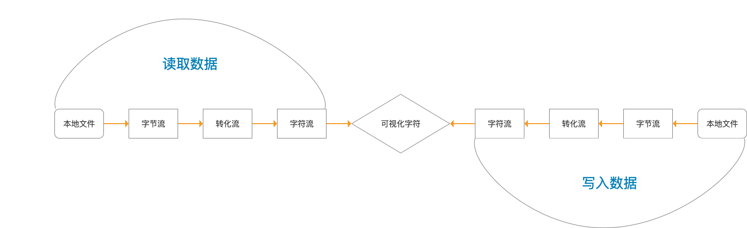 转换流/序列化/反序列化