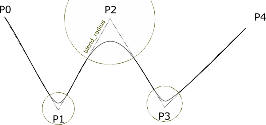 【neotic_moveit1】Pilz Industrial Motion Planner-CSDN博客