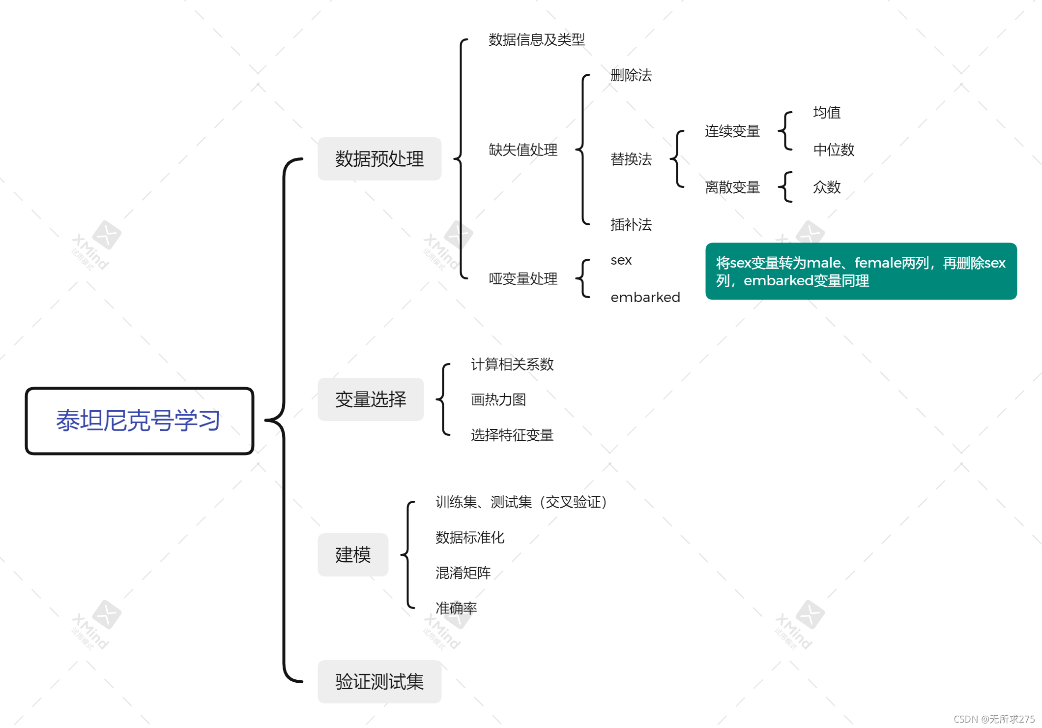 泰坦尼克号入门学习（思维导图）