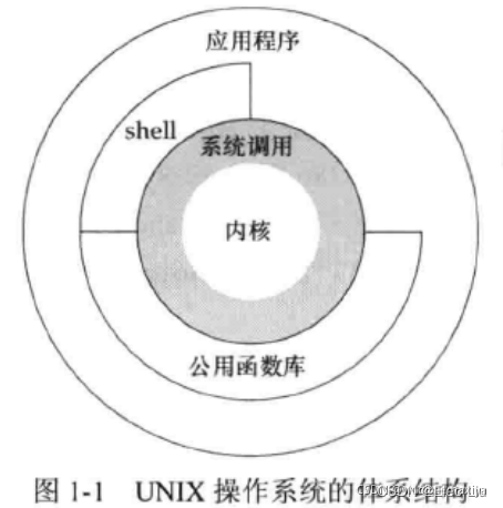 《UNUX环境高级编程》(1)UNIX基础