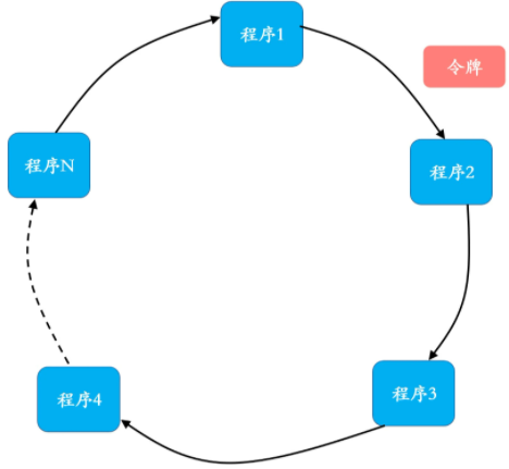 分布式理论之分布式互斥