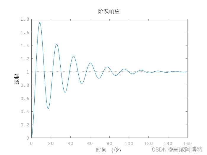 Original system step response