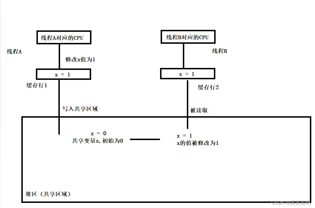 Java之中的线程通讯过程