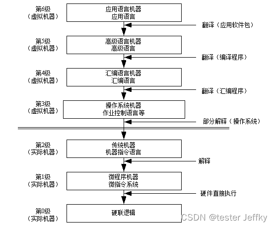 day1 计算机组成与结构考点汇总