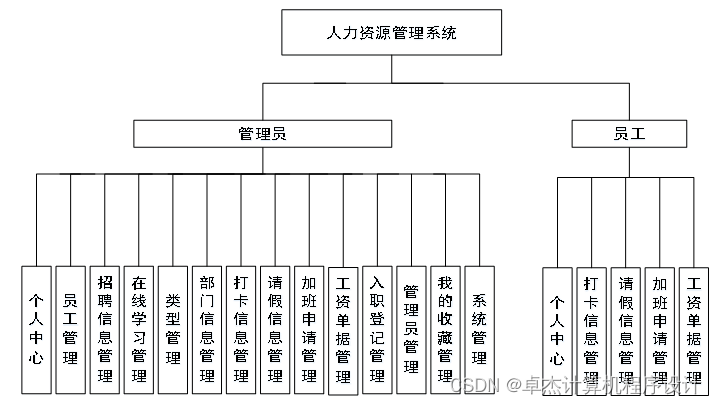 人力资源管理员_人力管理资源管理师新报考条件_xp管理员密码破解器