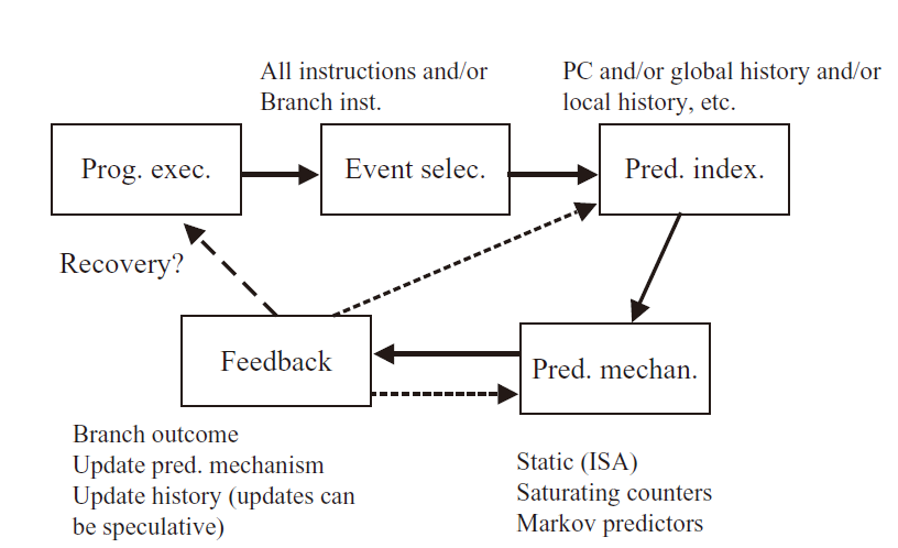 分支预测基本模型