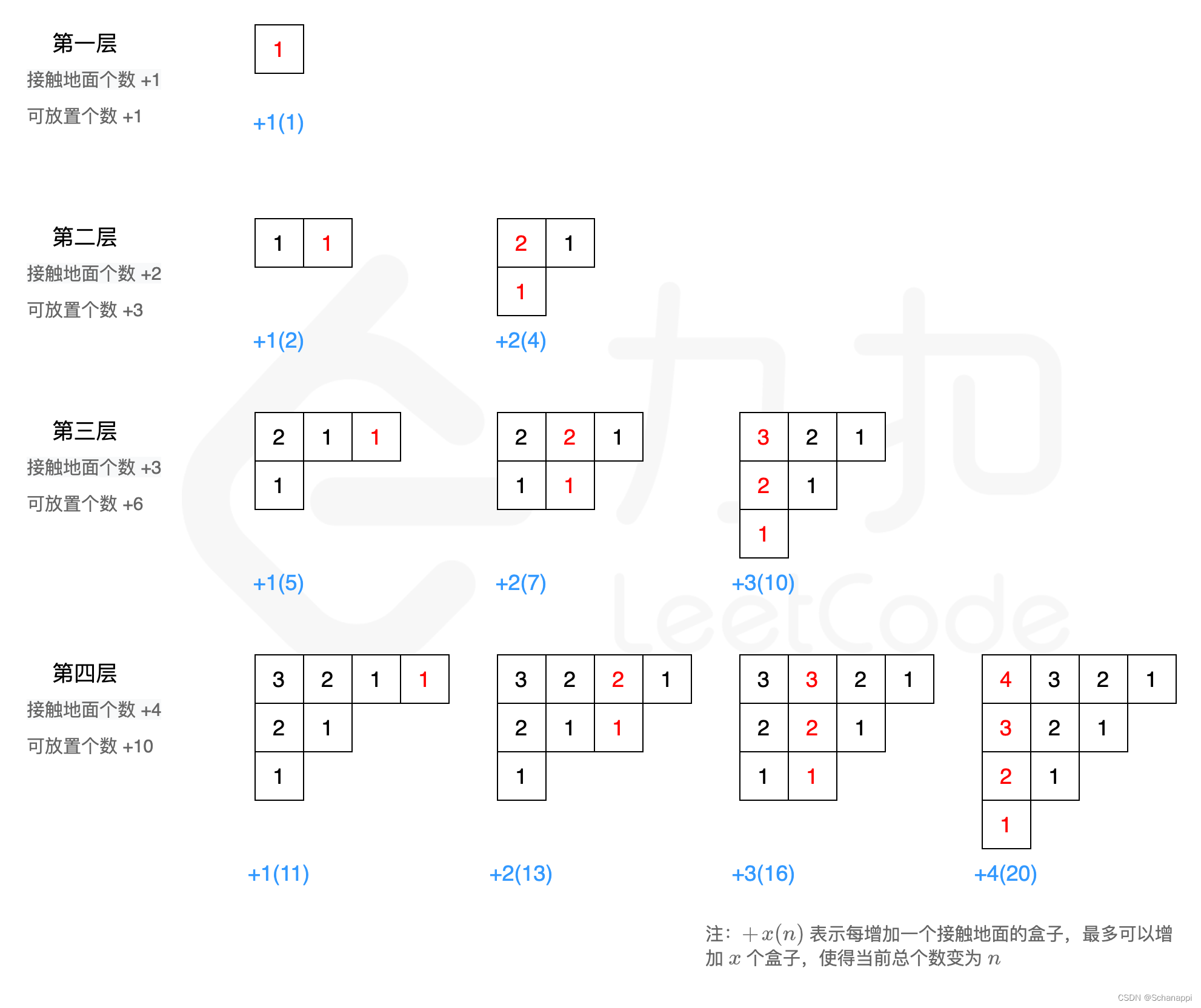 【LeetCode】1739. 放置盒子