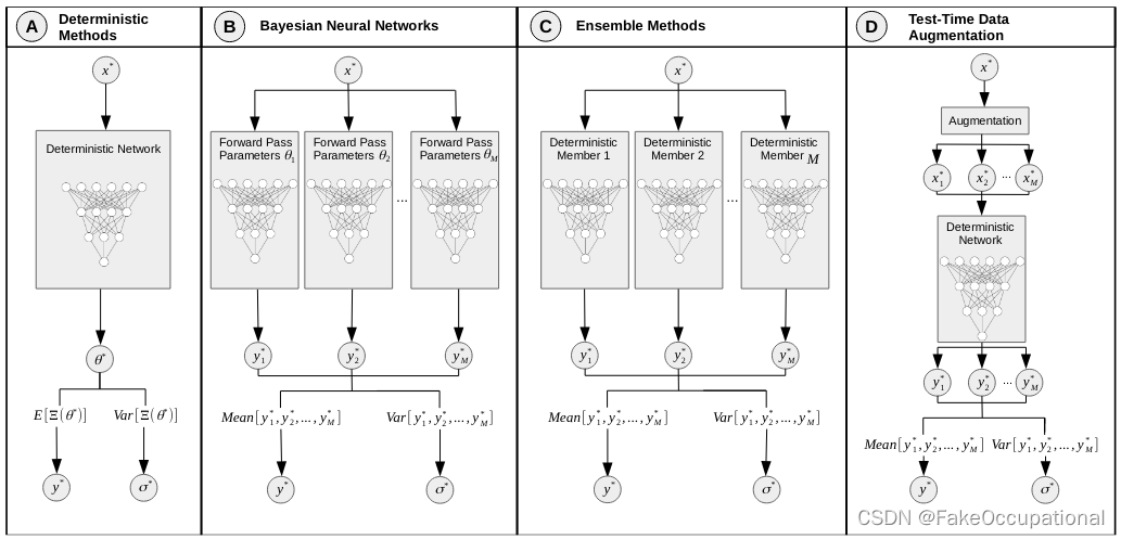 不确定 A Survey of Uncertainty in Deep Neural Networks(乱记)