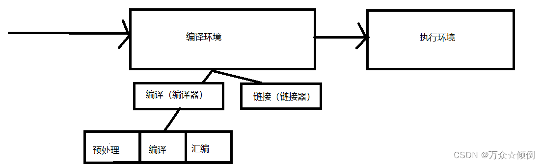 c语言学习第三十五课——程序环境与预处理