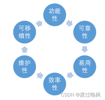 [软件测试]软件测试的原则及软件质量