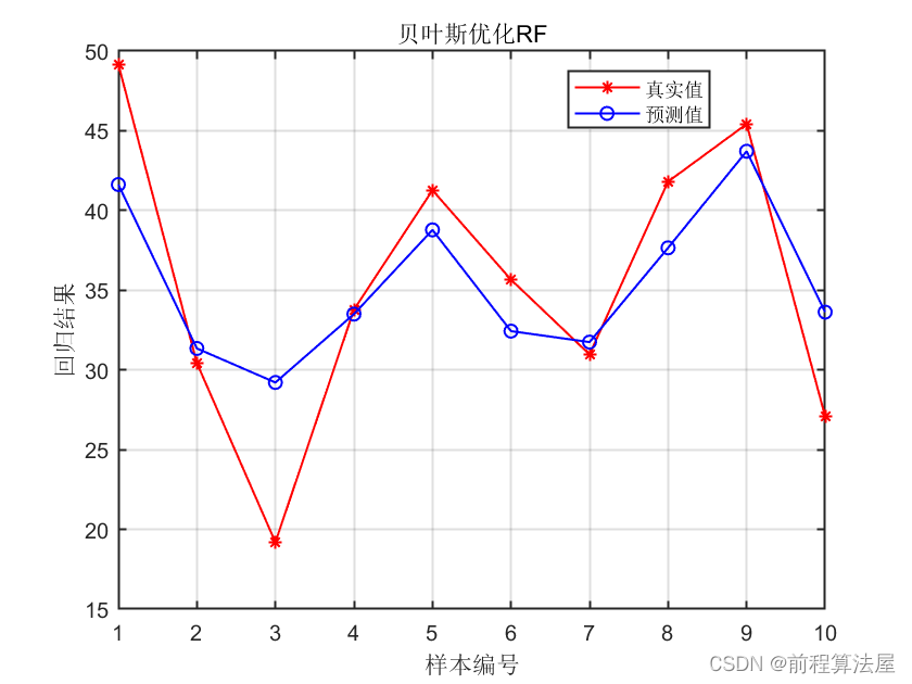 贝叶斯优化 | BO-RF贝叶斯优化随机森林多输入单输出回归预测（Matlab完整程序）