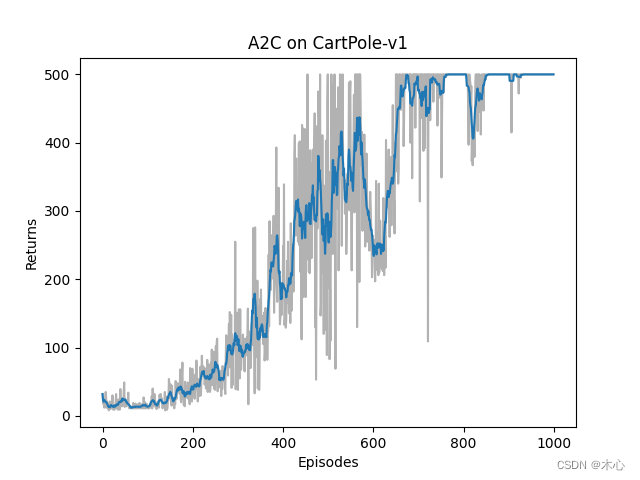 Reinforcement Learning with Code【Code 6. Advantage Actor-Critic（A2C）】