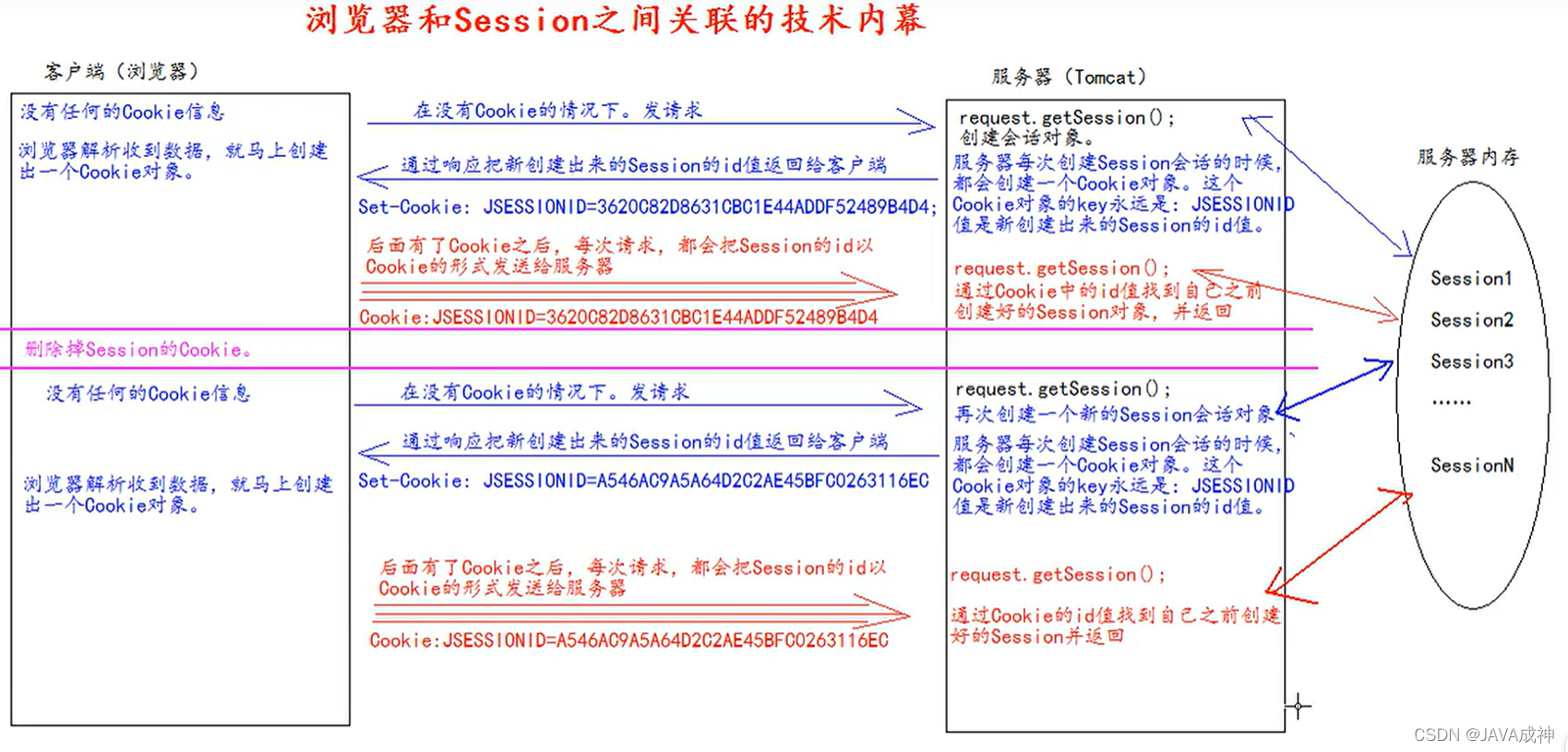 Session B Session会话(超详细)-CSDN博客