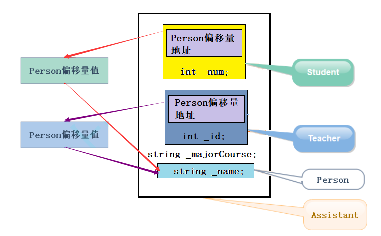 [C++]继承