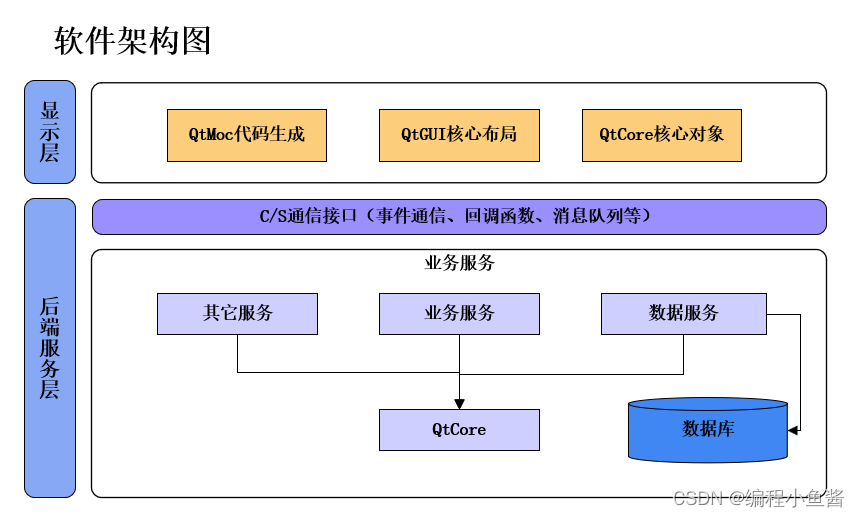 【Qt图书管理系统】4.系统设计与详细设计