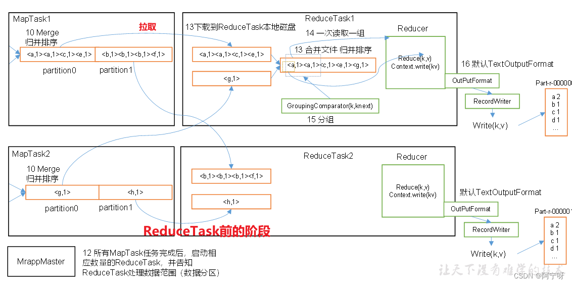 【大数据之Hadoop】十三、MapReduce之WritableComparable排序