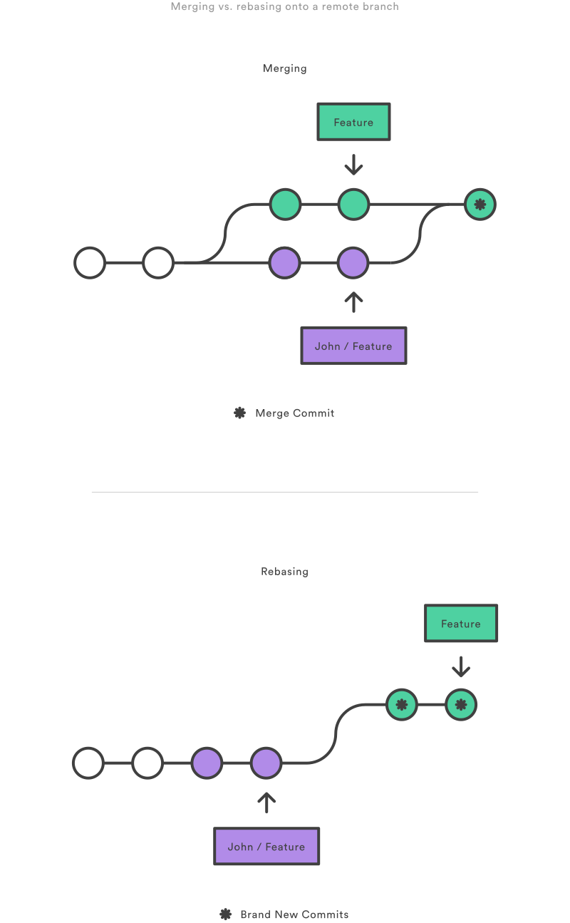 git merge和rebase的区别与选择