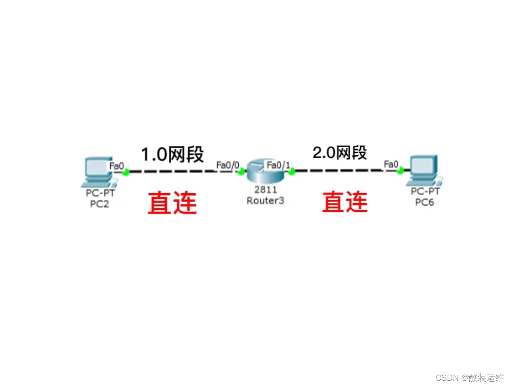 静态路由和默认路由详解及配置方法️[通俗易懂]