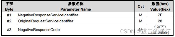 【车载开发系列】UDS诊断---通信控制（$0x28）