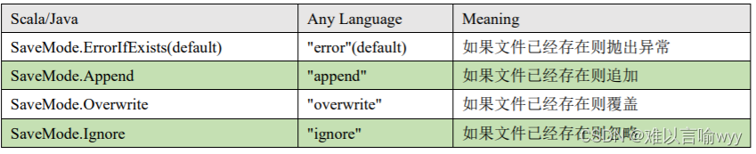 Spark SQL 数据的加载和保存