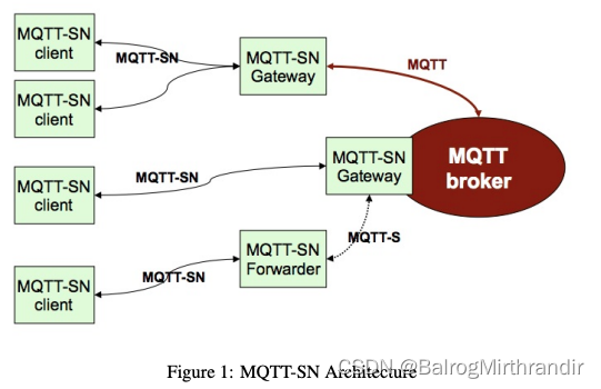 MQTT-SN 架构