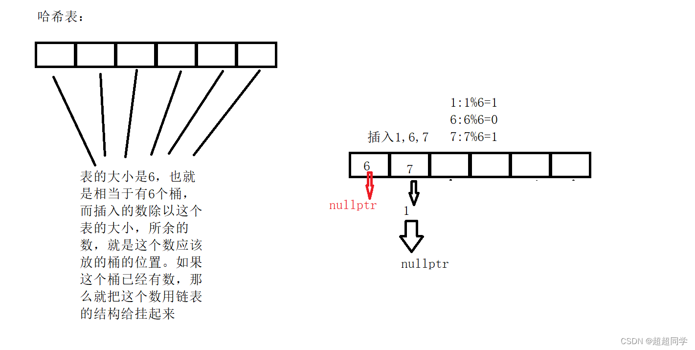 哈希表的实现(哈希捅)