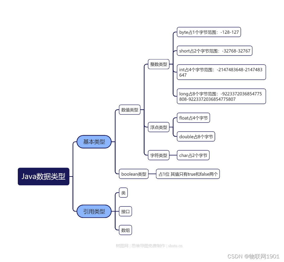 Java基础03_数据类型