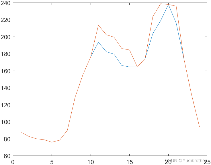 负荷预测场景（蓝）与负荷最劣场景（红）