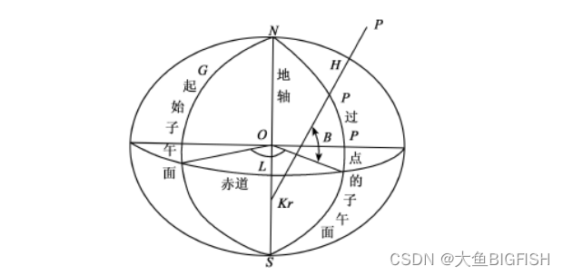 PCL 空间直角坐标转大地坐标